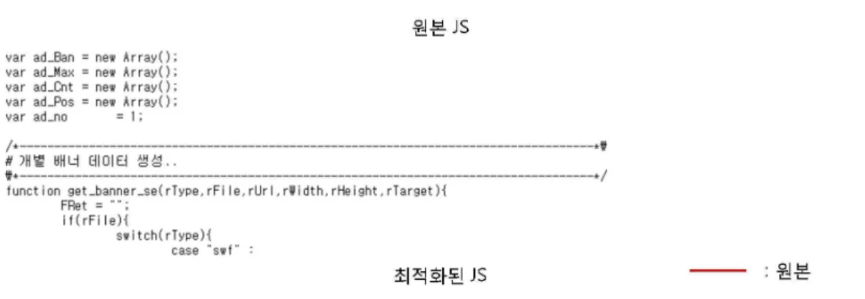 그림 10. 원본JS와 최적화된 JS문서 차이 그림 12. 기상청 사이트의 각각의 파일에 대한 데이터 량 차이 (확장자별 대표 파일(기준은 확장자 별로 데이터 량 이 가장 큰 것)그림 11