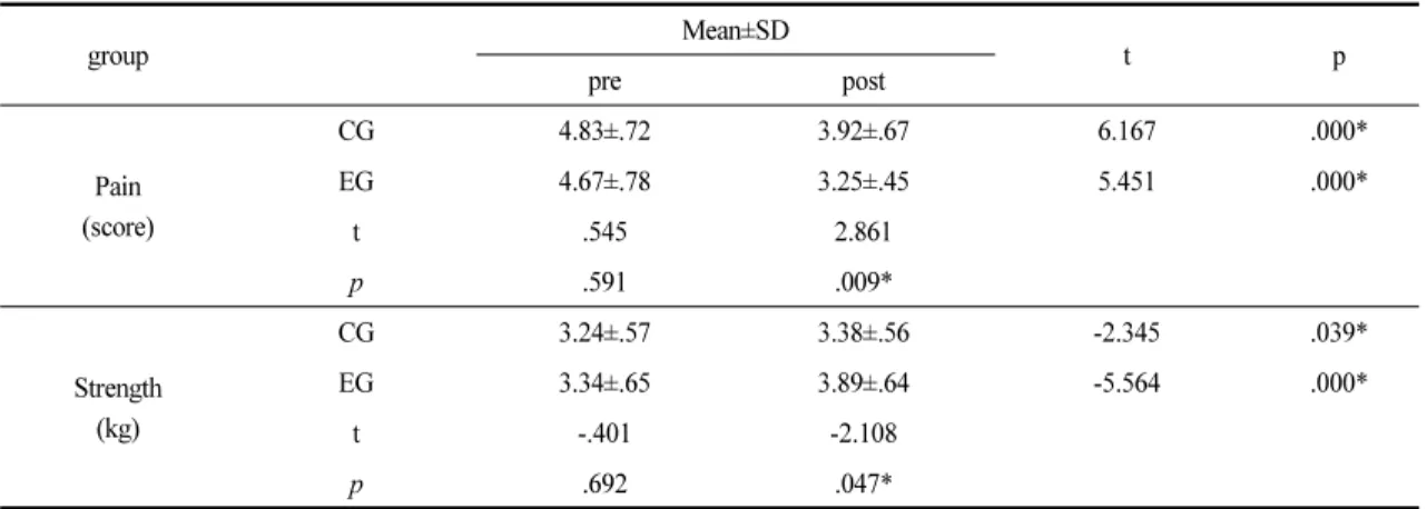 Table 2. Comparison of pain and strength between pre and post intervention 