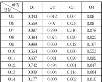 표 3. 일원분산분석의 유의확률(P-값) 설문 배경 Q1 Q2 Q3 Q4 Q5 0.343 0.012 0.004 0.09 Q6 0.568 0.07 0.058 0.09 Q7 0.097 0.299 0.316 0.078 Q8 0.394 0.074 0.026 0.022 Q9 0.998 0.050 0.012 0.167 Q10 0.564 0.090 0.086 0.553 Q11 0.637 0.021 0.020 0.099 Q12 0.742 0.494 0.001 0.047