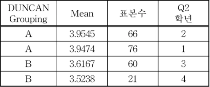 표 5. 성별에 따른 Q5 DUNCAN Grouping 결과 DUNCAN Grouping Mean 표본수 Q3 성별 A 3.9407 135 남성 B 3.5909 88 여성 단계적 학습 효과에 대한 설문 항목인 Q5-Q7까지 에서 보면 소프트웨어에 대한 기본 지식이 없는 경우 의 학습효과에 대한 항목인 Q5를 제외하고는 응답자 의 배경에 따른 학습효과의 차이는 없는 것으로 판단 되었다