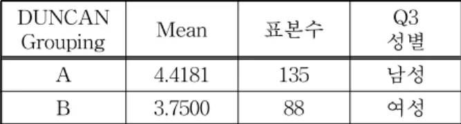 표 9. 성별에 따른 Q12 DUNCAN Grouping DUNCAN Grouping Mean 표본수 Q3 성별 A 4.4181 135 남성 B 3.7500 88 여성 따른 DUNCAN 그룹핑 결과이다