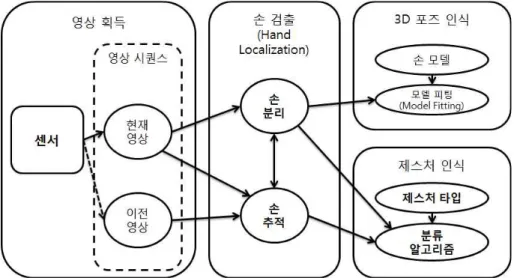 그림 1.영상 기반 손 인식 기술 컴포넌트[2]1. 서 론IT 기술의 발달로 스마트 스페이스 환경으로 진화하면서 이러한 환경을 제어하기 위한 NUI(NaturalUser Interface) 기술에 대한 연구가 활발해지고 있다