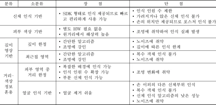 표 1. 기존 손 분리 기술 정리 분류 소분류 장 점 단 점 신체 인식 기반 ∙ SDK 형태로 인식 제공되므로 빠르 고 편리하게 사용 가능 ∙ 인식 인원 수 제한 ∙ 가려지거나 앉은 신체 인식 불가 ∙ 손의 위치만 제공되므로 포스처 인식 불가 피부 색상 기반 ∙ 별도 HW 필요 없음 ∙ 원거리에서 해상력 높음 ∙ 조명에 취약하여 인식 실패 발생 깊이 영상 기반 깊이 한정 ∙ 간단한 알고리즘∙ 조명에 강인 ∙ 노이즈에 취약 ∙ 깊이에 따른 인식 한계 최근접