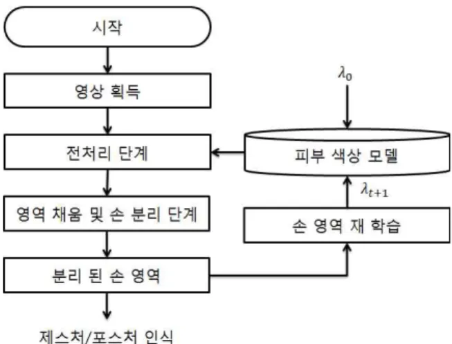 그림 7. 제안하는 손 분리 방법 흐름도 그림 8. 전처리 기술 흐름도여 주변 배경 영역을 제거한다. 배경이 제거 된 영상을 기반으로 손의 영역을 분리하게 된다