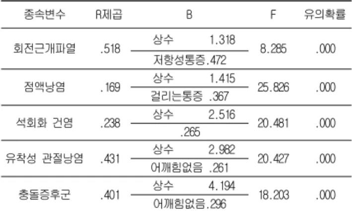 Table 6. Due to rotator cuff disease and the relationship between pain and stress
