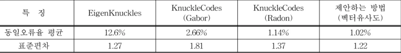 표 1. FKP 인증 성능 비교 특 징 EigenKnuckles KnuckleCodes (Gabor) KnuckleCodes(Radon) 제안하는 방법(벡터유사도) 동일오류율 평균 12.6% 2.66% 1.14% 1.02% 표준편차 1.27 1.81 1.37 1.22 5