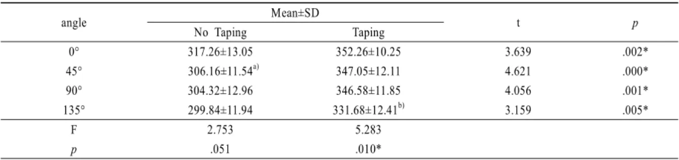 Table 2. Comparison of grip strength position by normal and taping elbow flexion (unit : N)3