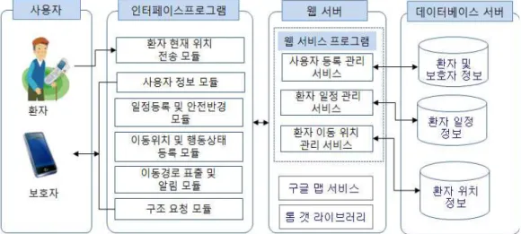 그림 1. 치매환자 배회관리 전체 시스템 구성3. 치매 환자 배회 관리 시스템 설계본 논문에서는 안드로이드 기반에서 기존에 연구된 치매 환자 위치 알림 전송 기능뿐만 아니라 환자의 개인 일정에 따른 안전 반경과 행동 상태를 이용하여 배회 행동을 판단한 후 배회 알림 및 구조요청등의 기능을 제공하는 개인 맞춤형 치매 환자 배회관리 시스템을 설계한다.3.1 시스템 구성 요소그림 1은 웹서비스 및 구글 지도 기반에서 치매환자의 이동 경로를 관리하기 위한 시스템