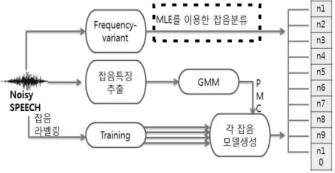 표 2. 각 거리척도 별 잡음 분류율 (단위: %) Method