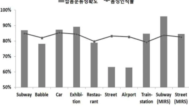 표 5. 각 알고리즘별 인식률 비교(%) Method
