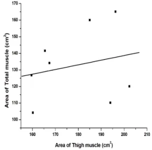 Table 5. Thigh muscle area and energy consumption per minute IV.  토론 및 고찰 체성분 분석에서 획득한 평균 근육량 48.16  Kg과 분 당 평균 에너지 소모량은 7.09  Calories  가 필요한 것으 로 나타났다