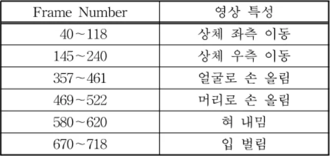 표 1. 실험 영상의 프레임 구성 Frame Number 영상 특성 40～118 상체 좌측 이동 145～240 상체 우측 이동 357～461 얼굴로 손 올림 469～522 머리로 손 올림 580～620 혀 내밈 670～718 입 벌림 표 2