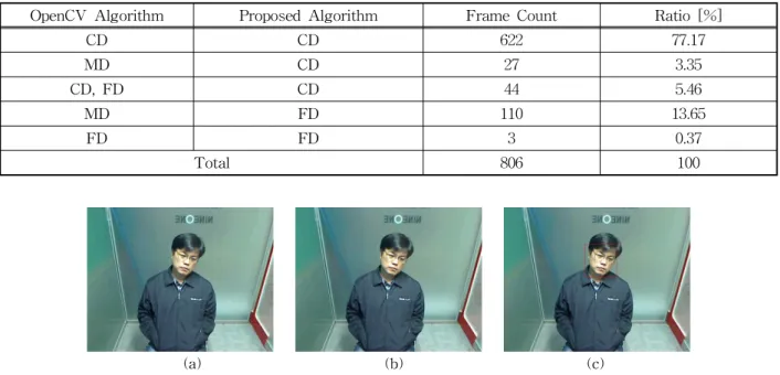 표 3. 제안한 방법과 OpenCV 알고리즘의 세부 성능 비교