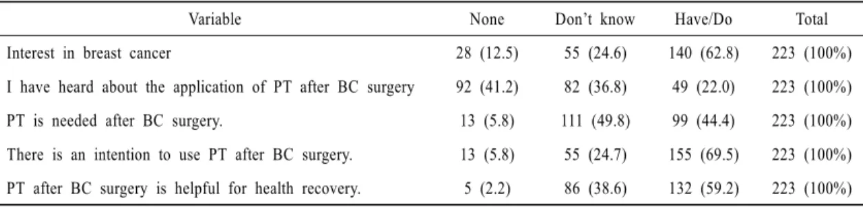 Table 3. Awareness of PT after breast cancer surgery                                                        N(%)