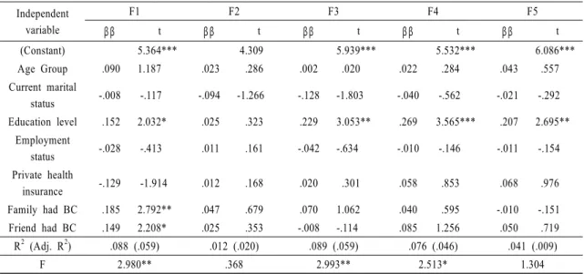 Table 6. Regression of generalcharacteristics and Awareness of PT after BC surgery
