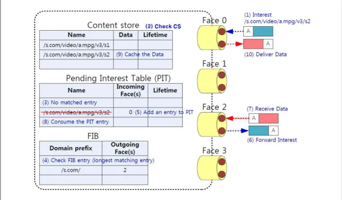 그림 1. CCN Forwarding Model Interest에 대응되는 Data가 CS에 저장되어 있다면,