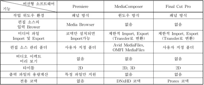 표 1. 비선형 편집 소프트웨어(Premiere, Final Cut Pro, Media Composer)의 기능 비교 비선형 소프트웨어