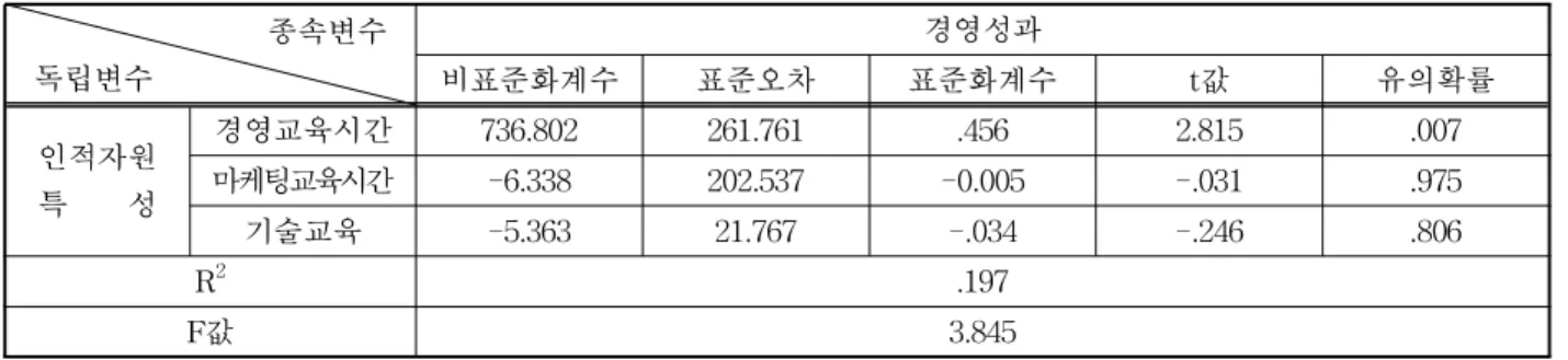 표 7. 가설 Ⅲ의 회귀분석 결과 종속변수 독립변수 경영성과 비표준화계수 표준오차 표준화계수 t값 유의확률 인적자원 특 성 경영교육시간 736.802 261.761 .456 2.815 .007마케팅교육시간-6.338202.537-0.005-.031.975 기술교육 -5.363 21.767 -.034 -.246 .806 R 2 .197 F값 3.845 고 할 수 있다