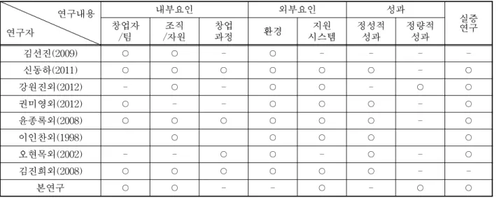 표 1. 기업의 경영성과 선행연구 (○: 포함, - : 불포함) 연구내용 연구자 내부요인 외부요인 성과 실증연구창업자 /팀 조직 /자원 창업과정 환경 지원 시스템 정성적성과 정량적성과 김선진(2009) ○ ○ - ○ - - -  -신동하(2011) ○ ○ ○ ○ ○ ○ - ○ 강원진외(2012) - ○ - ○ ○ - ○ ○ 권미영외(2012) ○ - - ○ ○ ○ - ○ 윤종록외(2008) ○ ○ ○ ○ ○ ○ - ○ 이인찬외(1998) ○ ○ ○ ○ ○