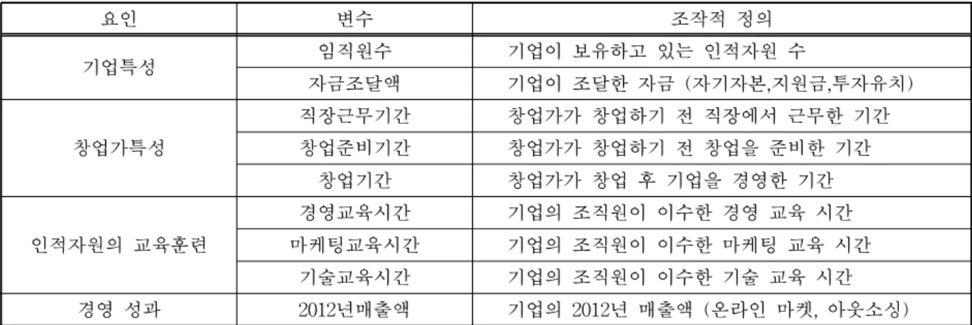 표 2. 변수의 조작적 정의 요인 변수 조작적 정의 기업특성 임직원수 기업이 보유하고 있는 인적자원 수 자금조달액 기업이 조달한 자금 (자기자본,지원금,투자유치) 창업가특성 직장근무기간 창업가가 창업하기 전 직장에서 근무한 기간창업준비기간창업가가 창업하기 전 창업을 준비한 기간 창업기간 창업가가 창업 후 기업을 경영한 기간 인적자원의 교육훈련 경영교육시간 기업의 조직원이 이수한 경영 교육 시간마케팅교육시간 기업의 조직원이 이수한 마케팅 교육 시간 기술교육