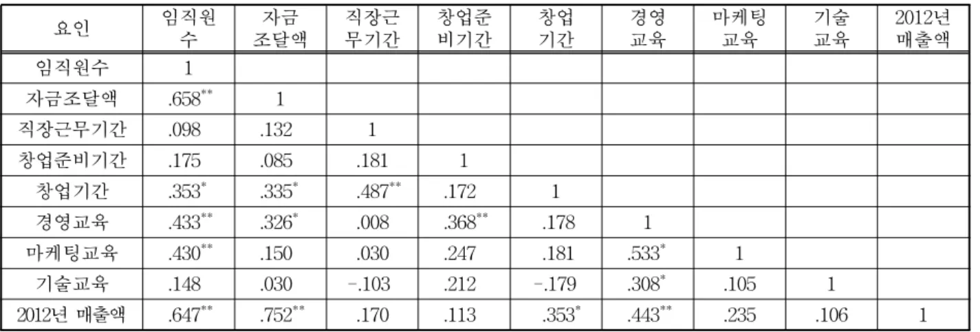 표 4. 상관관계 분석결과 요인 임직원 수 자금 조달액 직장근무기간 창업준비기간 창업기간 경영교육 마케팅교육 기술교육 2012년 매출액 임직원수 1 자금조달액 .658 ** 1 직장근무기간 .098 .132 1 창업준비기간 .175 .085 .181 1 창업기간 .353 * .335 * .487 ** .172 1 경영교육 .433 ** .326 * .008 .368 ** .178 1 마케팅교육 .430 ** .150 .030 .247 .181 .533 *
