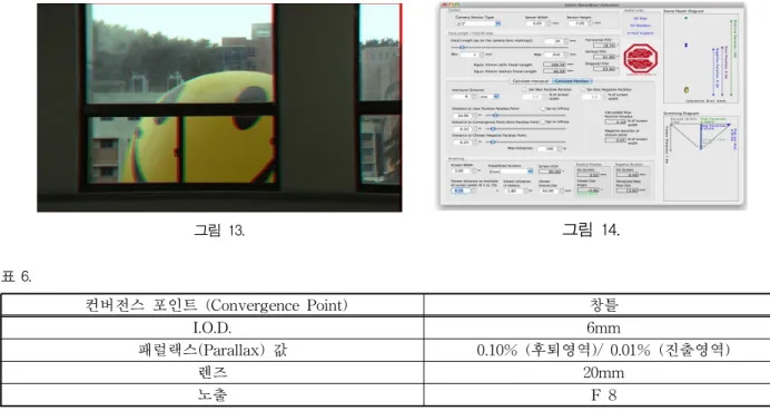 그림 13. 그림 14. 표 6. 컨버전스 포인트 (Convergence Point) 창틀 I.O.D. 6mm 패럴랙스(Parallax) 값 0.10% (후퇴영역)/ 0.01% (진출영역) 렌즈 20mm 노출 F 8 3D 입체 극영화의 경우는 주요인물들이나 사건을 컴 포트존 근처에 배치하는 것이 보통이다