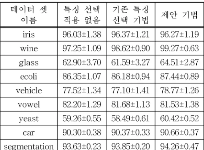표 2. 특징 선택 기법 간 분류 정확도 비교 (%) 데이터 셋 이름 특징 선택적용 없음 기존 특징선택 기법 제안 기법 iris 96.03±1.38 96.37±1.21 96.27±1.19 wine 97.25±1.09 98.62±0.90 99.27±0.63 glass 62.90±3.70 61.59±3.27 64.51±2.87 ecoli 86.35±1.07 86.18±0.94 87.44±0.89 vehicle 77.52±1.34 77.10±1.41 78.77