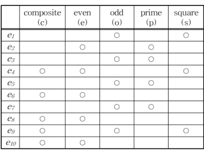 표 1. 컨텍스트의 사례 composite (c) even(e) odd(o) prime(p) square(s) e 1 ○ ○ e 2 ○ ○ e 3 ○ ○ e 4 ○ ○ ○ e 5 ○ ○ e 6 ○ ○ e 7 ○ ○ e 8 ○ ○ e 9 ○ ○ ○ e 10 ○ ○치 구문을 추출하기 위한 알고리즘을 보완하여 프로그램 코드 전처리 과정 및 최장 공통 패턴(longestcommon pattern)을 찾는 과정을 추가하였다