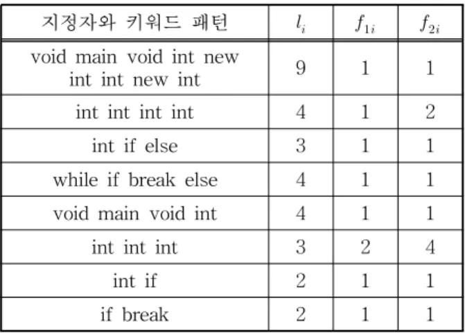 표 2. 지정자와 키워드 패턴 분석 결과