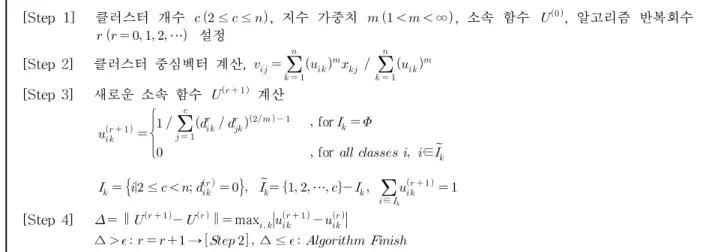 표 1. FCM 클러스터링 알고리즘 [Step 1] 클러스터 개수   ≤  ≤ , 지수 가중치    ∞, 소속 함수    , 알고리즘 반복회수       ⋯ 설정 [Step 2] 클러스터 중심벡터 계산,                     [Step 3] 새로운 소속 함수      계산              