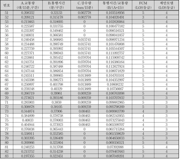 표 5. FCM 클러스터링 알고리즘과 제안모델의 분류결과 비교 번호 A.교통량 (대/15분,구간) B.통행시간(분/구간) C.강수량 (mm/15분) 통행시간/교통량(B/(A*15)) FCM (LOS등급) 제안모델 (LOS등급) 51 0.208332 0.32133 0.002778 0.103518956 5 4 52 0.209121 0.315178 0.002778 0.104020491 3 4 53 0.215663 0.318695 0 0.102826064 5 4