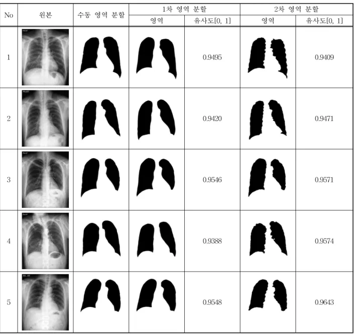 표 1. 분할 결과 비교 No 원본 수동 영역 분할 1차 영역 분할 2차 영역 분할 영역 유사도[0, 1] 영역 유사도[0, 1] 1 0.9495 0.9409 2 0.9420 0.9471 3 0.9546 0.9571 4 0.9388 0.9574 5 0.9548 0.96433.2 유사도 측정유사도 측정은 1차 영역 분할과 2차 영역 분할 결과를 구분하여 측정하였다