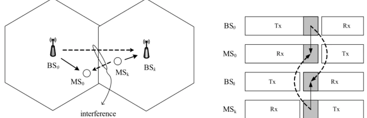 Fig. 1. Cross time slot (CTS) interference in a TDD based cellular system.