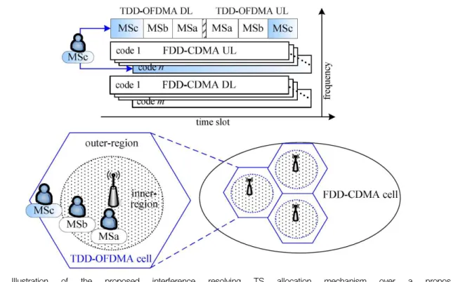 Fig. 2. Illustration of the proposed interference resolving TS allocation mechanism over a proposed TDD-OFDMA/FDD-CDMA hierarchical overlay cellular system.