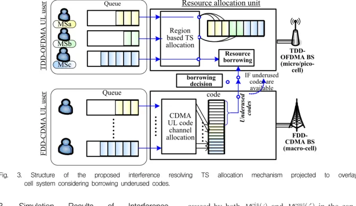 Fig. 3. Structure of the proposed interference resolving TS allocation mechanism projected to overlay cell system considering borrowing underused codes.