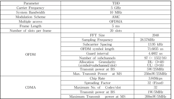 Table 1. System configurations and simulation parameters