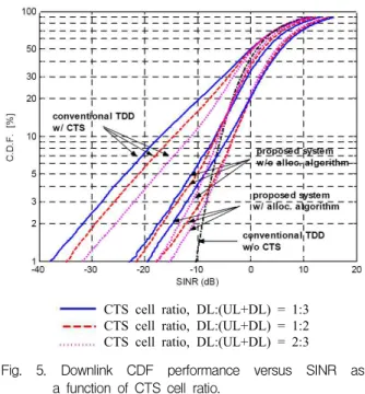 Fig. 5. Downlink CDF performance versus SINR as a function of CTS cell ratio.