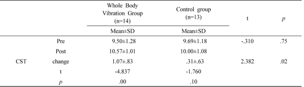 Table 5. Changes in CST following intervention (N=27)