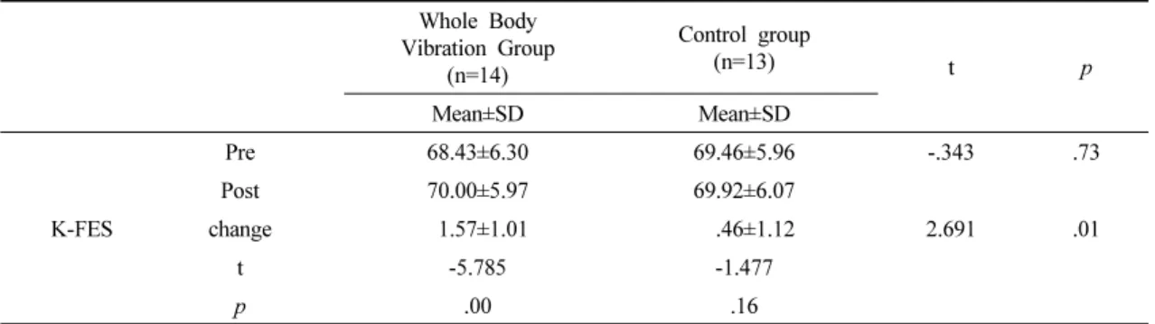 Table 6. Changes in K-FES following intervention (N=27)
