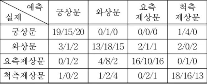 표 2는 명암도 동시발생 행렬로부터 계산한 24가 지로 구성된 특징 벡터에 대해 서포트 벡터 머신을적용한 경우의 혼잡 행렬(confusion matrix)이다.표 3은 명암도 동시발생 행렬로부터 추출한 특징외에 웨이블릿을 이용해 추출한 특징을 조합한 본논문이 제안한 방법에 대해 서포트 벡터 머신을 사용한 경우의 혼잡 행렬이다.표 2와 표 3의 셀 안에 있는 세 개의 수는 3 중 교차 검증 각각에 대해 분류한 개수를 나타낸다