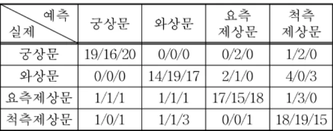 표 5. 제안한 특징 추출 방법에 의해 생성한 특징을 대상으로 다층 퍼셉트론을 사용해 분류한 경우의 혼잡 행렬 실제 예측 궁상문 와상문 요측 제상문 척측 제상문 궁상문 19/16/20 0/0/0 0/2/0 1/2/0 와상문 0/0/0 14/19/17 2/1/0 4/0/3 요측제상문 1/1/1 1/1/1 17/15/18 1/3/0 척측제상문 1/0/1 1/1/3 0/0/1 18/19/15 을 사용했을 때와 같이 본 논문이 제안하는 방법의 분류 정확도가 더 