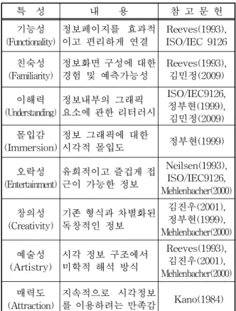 표 2. 웹 인포그래픽의 사용성 관련 특성 특 성 내 용 참 고 문 헌 기능성 (Functionality) 정보페이지를 효과적이고 편리하게 연결 Reeves(1993),ISO/IEC 9126 친숙성 (Familiarity) 정보화면 구성에 대한경험 및 예측가능성 Reeves(1993),김민정(2009) 이해력 (Understanding) 정보내부의 그래픽 요소에 관한 리터러시 ISO/IEC9126,정부현(1999), 김민정(2009) (Immersion)