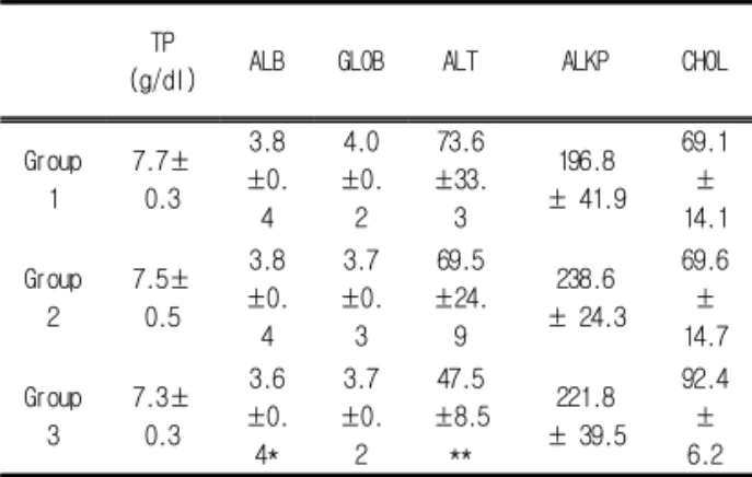 Table 1. Classifiaction of experimental groups
