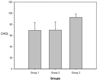 Fig. 6. The effects of blueberry on liver components (cholesterol: CHOL, mg/dL) after radiation irradiation.