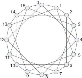 Fig. 1. The recursive circulant graph G(2 4 ,4).
