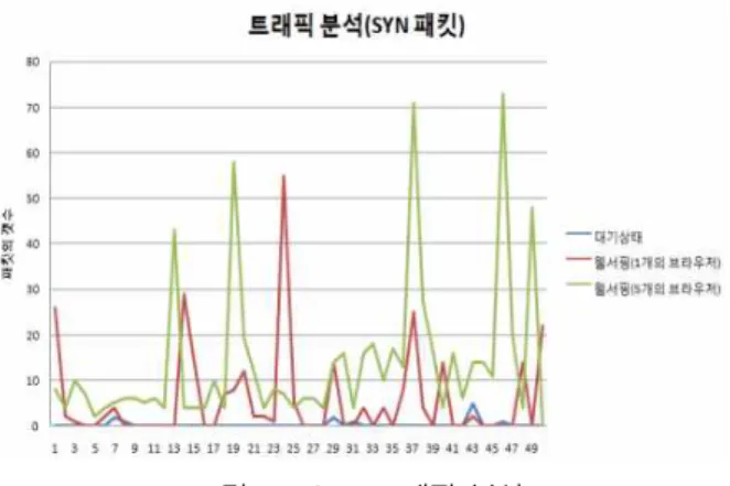 그림 14. SYN 트래픽 분석 그림 15. DDoS 공격시 트래픽 분석 실험대상 알려진 봇넷(K/M) 알려지지 않은 봇넷(U/M) 결과 감염 후 동작 결과 감염 후 동작 제안시스템 ○ 사용자에게 경고음으로 알려줌 ○ 사용자에게 경고음으로 알려줌 비교시스템 ○ 비의도 접속 탐지 ▣ 비의도 접속 탐지 제품 A ○ 탐지 후 삭제 ▣ 탐지지속 제품 B ○ 탐지 후 삭제 ▣ 탐지지속 제품 C ○ 탐지 후 삭제 ▣ 탐지지속 제품 D ○ 탐지 후 삭제 ▣ 탐지지속 