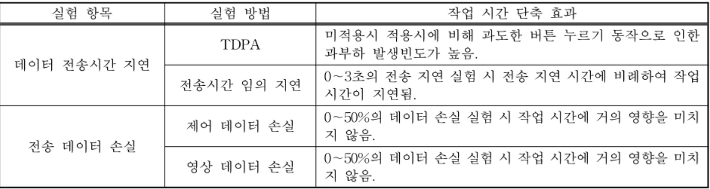 표 2. 제어 데이터 전송 시간 지연과 손실 실험 결과 실험 항목 실험 방법 작업 시간 단축 효과 데이터 전송시간 지연 TDPA 미적용시 적용시에 비해 과도한 버튼 누르기 동작으로 인한과부하 발생빈도가 높음