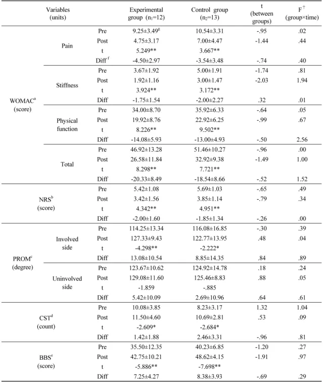 Table 2. Comparison of pre-post WOMAC, NRS, PROM, CST, and BBS between experimental group and  control group