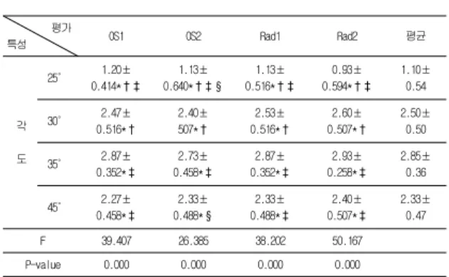 Fig.  4.  Angle  25° Fig.  5.  Angle  30.° 