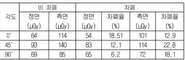 Table  4.  Dose  change  to  distance  of  bed  interval                 -  Abdomen(80kVp,  12mAs),  Bed  interval  1m